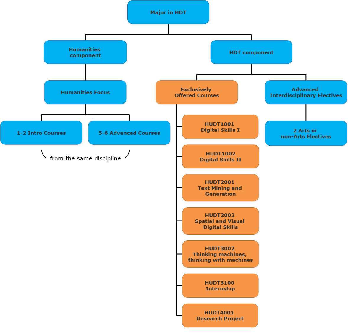 BA(HDT) Curriculum Structure